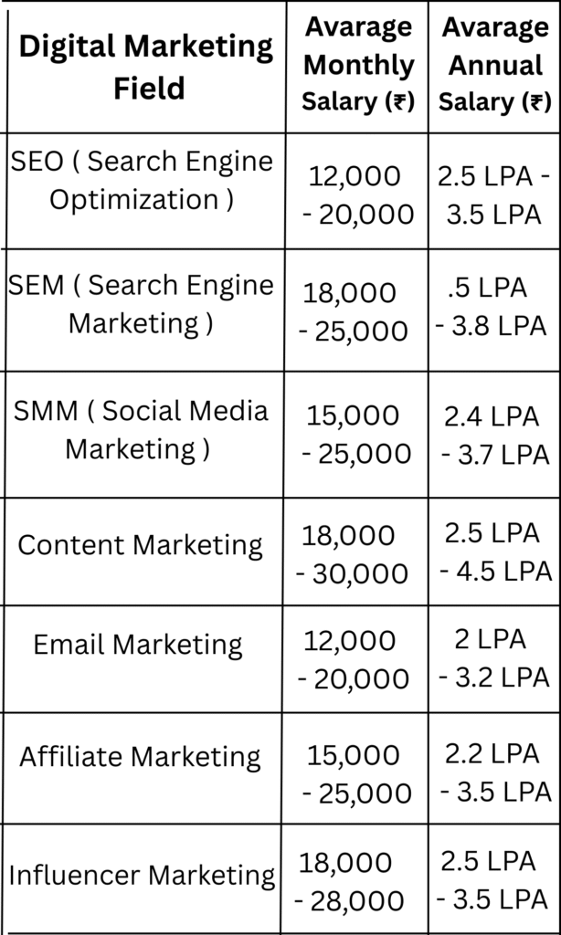 DM FIELD SALARY